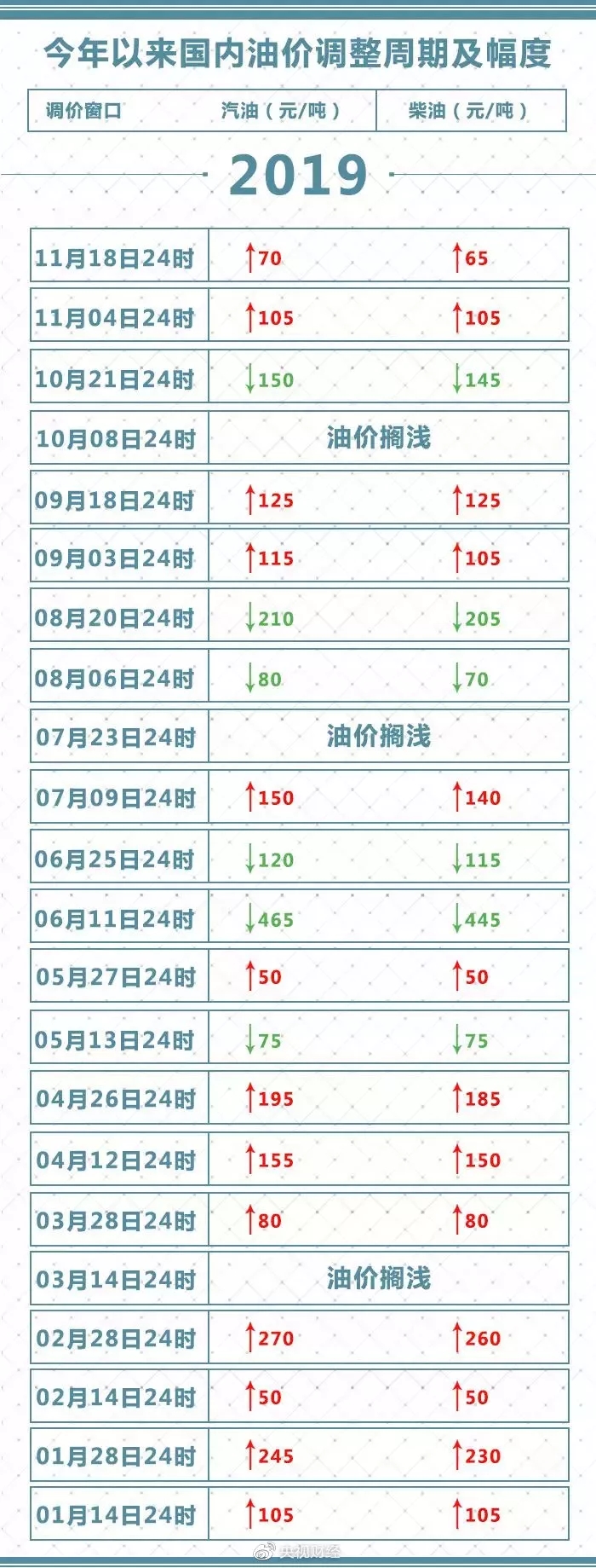 程力危貨車提醒您：油價(jià)再進(jìn)行調(diào)整，今天盡快去加油！