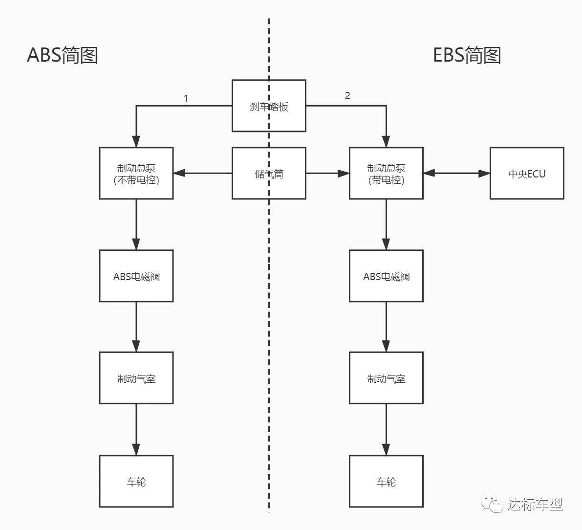 程力專汽為您解析ABS與EBS的區別